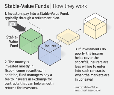 Stable value funds