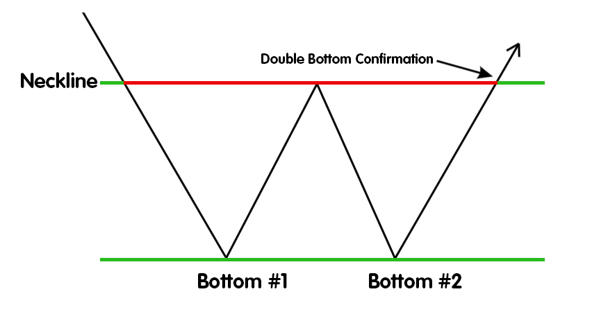 Double Bottom pattern