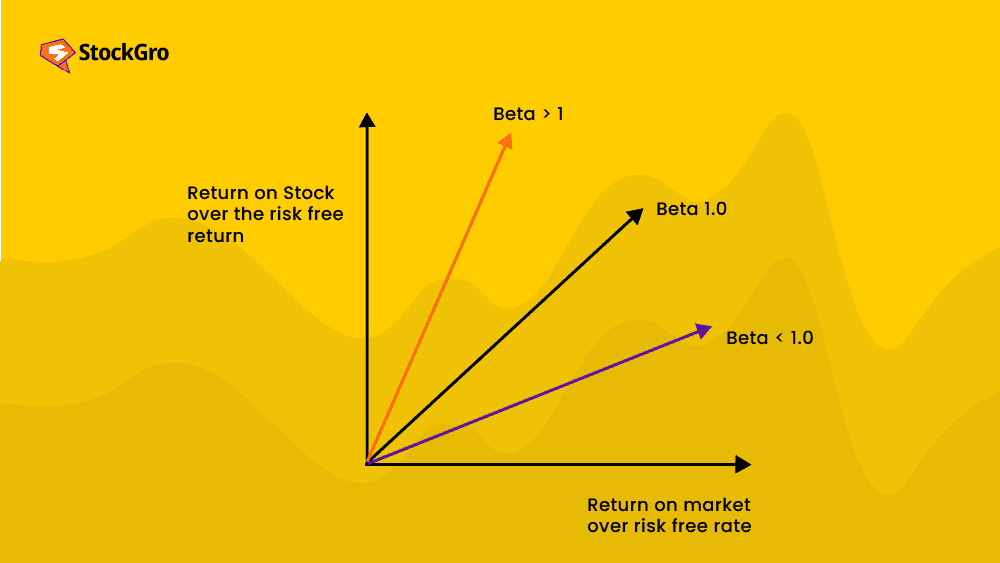 beta in the stock market