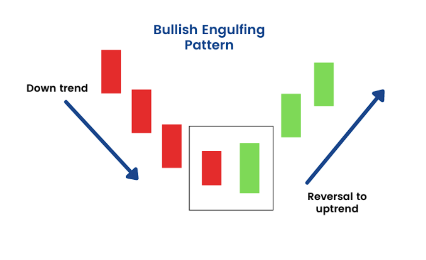 Bullish Engulfing pattern