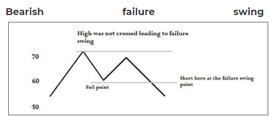 what is swing failure pattern