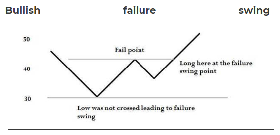 what is swing failure pattern