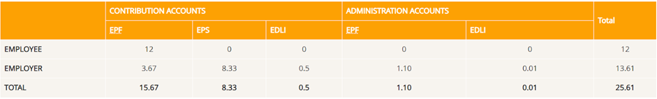 The rates for contribution and administration accounts