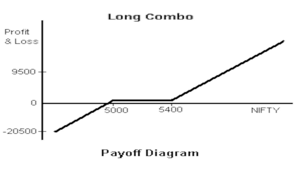 payoff diagram